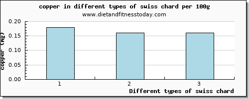 swiss chard copper per 100g